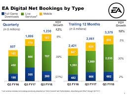 Ea Shares Reach All Time High After Promise Of Future