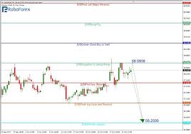 Murrey Math Lines Usd Rub Usd Cad