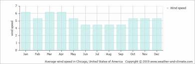 And it is partly cloudy year round. Average Monthly Wind Speed For Chicago Illinois United States Of America