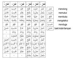 Dalam halaman pertama misalnya, kita akan menjumpai bab fiil tsulatsi mujarrad, yaitu kalimat fiil yang terdiri dari. Cara Termudah Menguasai 6 Wazan Fiil Tsulasi Mujarrod Shorof Praktis