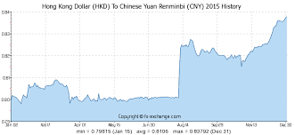 Hong Kong Dollar Hkd To Chinese Yuan Renminbi Cny History