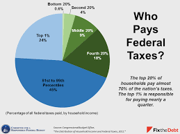 Tax Day 2015 Charts To Explain Our Tax System Committee