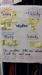 Tlm For Primary Classes Evs Tlm For Primary Classes In 2020 Weather Kindergarten Teaching Weather Preschool Weather