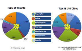 The City Of Toronto Budget Explained With Three Simple