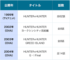 ハンターハンターを見る順番はこれ！シリーズ全7作品の時系列とあらすじ【アニメ・映画】 | おいとま日記