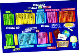 The bible is a huge collection of 66 smaller documents, called books. this video gives you a quick look at what each of these books is about, and shows. Mmem 0371 Memorize The Books Of The Bible In Order Master Of Memory Accelerated Learning Education Memorization