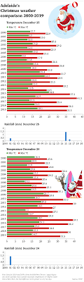 Know what's coming with accuweather's extended daily forecasts for adelaide, south australia, australia. Christmas Day Weather In Adelaide 2020 The Unofficial Forecast The Advertiser