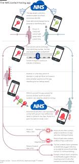 Anyone who develops symptoms must isolate for ten days from the start of their symptoms, even if it means isolating for more than ten days in total. How The Uk S Unique Coronavirus Contact Tracing App Works Free To Read Financial Times