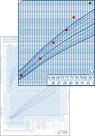 Excess Weight Gain Case Examples Growth Birth To 2 Years