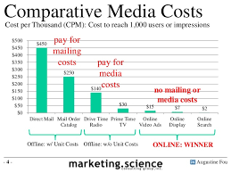 Cross Channel Media Costs Comparison Cpm Basis By Augustine Fou