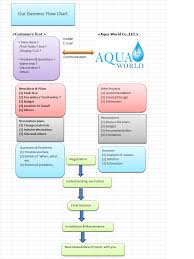 flow chart aquarium acrylic swimming pool installation