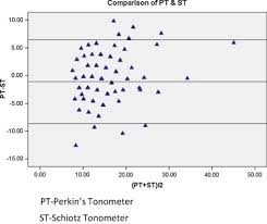 Comparative Evaluation Of Applanation And Indentation