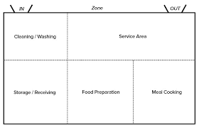 restaurant kitchen layout: how to