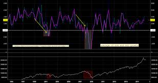 us economic growth charting the gdp gdi average