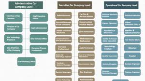 Car Company Hierarchy Hierarchical Structures And Charts