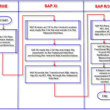 flow chart of data transfer from pi server to sap system