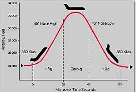 Reduced Gravity Aircraft Wikipedia