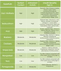 Nutrition Facts Vegetables Systematic Nutrition Chart For