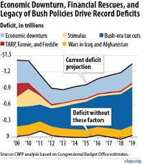 Todays Debt Is Inherited But Tomorrows Deficits Are