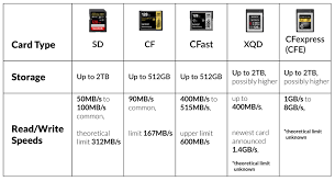 This is currently the fastest type of flash memory card available on the commercial market. Xqd Cards Everything You Need To Know Cfexpress Comparison