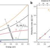 Refractive index variation for Si-rich Al2O3, pure amorphous ...