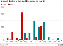 Eu Migration Crisis In Seven Charts Noticed In 2015