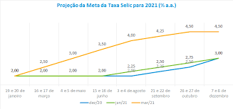 Taxa selic é o quê, mesmo? Politica Monetaria Grupo Macro Preve Aumento De 50 Pontos Base Na Taxa Selic Em Marco Anbima