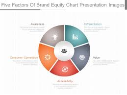 Five Factors Of Brand Equity Chart Presentation Images
