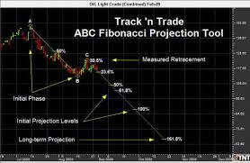 Fibonacci Trading Software Track N Trade Futures Forex