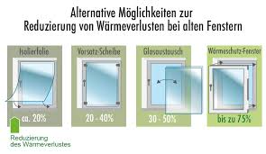 Mehr Warmeschutz Durch Fenstertausch