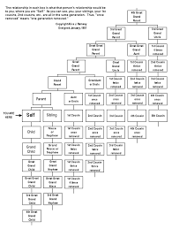 Genealogy Relationship Chart How Are We Related Family