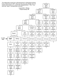 Family Relationship Chart Finally An Easy Way To Explain