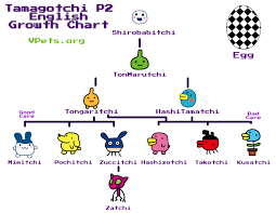 p2 growth charts vpets org