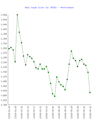 Real Goods Solar Inc Rgse Stock Performance In 2018