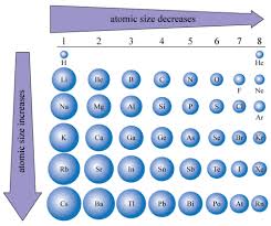 atomic size chart physical science secondary school