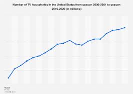 The debate in los angeles drew an audience of 6.17 million viewers — lowest so far of the cycle, according to early. Tv Households In U S Statista