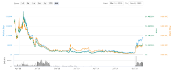 best cheap promising crypto to buy in late 2019 2020