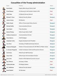 who is in president donald trumps cabinet who resigned or