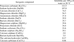 Solubility Of Inorganic Compounds In 100 G Of Water Download Scientific Diagram