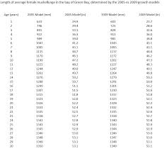 muskiefirst growth rates of female muskies in green bay