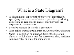Interaction Diagrams Activity Diagram State Machine Diagram