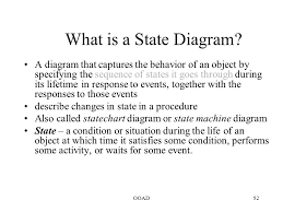 interaction diagrams activity diagram state machine diagram