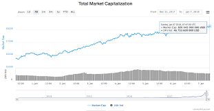 The market cap would be a staggering 5000 billion and that is 30 times more than bitcoin's current marketcap. Combined Crypto Market Capitalization Races Past 800 Bln