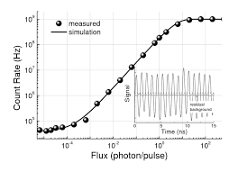 Ingaas/inp spads are produced for detecting nir photons because ingaas has a lower the science and technology of qi can produce revolutionary advances in the fields of science and quantum sensors and detectors are the core devices of the qi systems. Photon Count Rate As A Function Of The Incident Photon Flux The Solid Download Scientific Diagram
