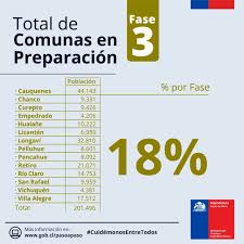 Nuevos cambios en las fases en el marco del plan paso a paso informó hoy ministerio de salud, y serán varias las comunas de la región metropolitana que sufrirán modificaciones dado la situación de la pandemia que este lunes primero de marzo reportó cuatro mil casos nuevos y 88 decesos. Fase 1 Y 2 Mas De 900 Mil Maulinos En Cuarentena En La Semana O El Sabado Y Domingo Radio Condell La Radio De Curico