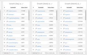 Crypto.com soft staking is another way to earn rewards simply by holding a balance in your crypto.com exchange wallet. We Re The Fastest Growing Sub On Reddit Cryptocurrency