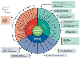 The Commission Machine Project Management Tools Project Management Management Skills