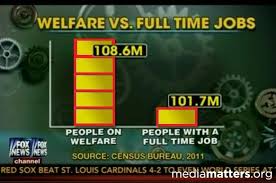 Dishonest Fox Chart Overstates Comparison Of Welfare To Full Time Work By 500 Percent Graphing Full Time Work Dishonest