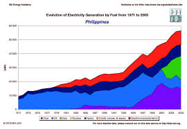 Philippines Electricity Generation By Fuel Energy Issues