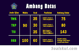 Lebih lanjut disebutkan dalam peraturan ini jumlah soal keseluruhan skd adalah sebanyak 110 soal dengan rincian 45 butir soal tkp 35 butir soal tiu dan 30 butir soal twk. Kumpulan Soal Dan Pembahasan Ptb Stmkg Terbaru Soalskul